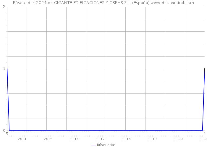 Búsquedas 2024 de GIGANTE EDIFICACIONES Y OBRAS S.L. (España) 