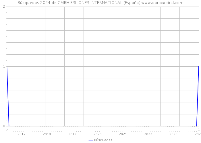 Búsquedas 2024 de GMBH BRILONER INTERNATIONAL (España) 
