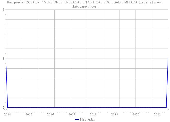 Búsquedas 2024 de INVERSIONES JEREZANAS EN OPTICAS SOCIEDAD LIMITADA (España) 