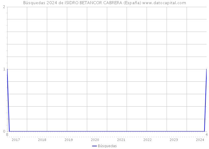 Búsquedas 2024 de ISIDRO BETANCOR CABRERA (España) 