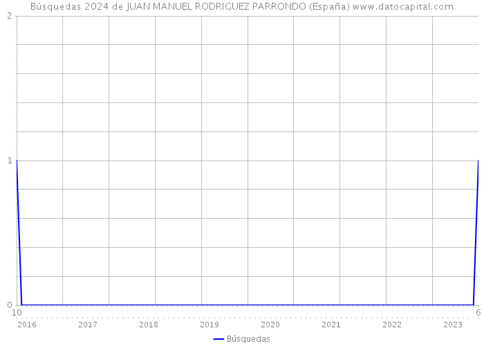 Búsquedas 2024 de JUAN MANUEL RODRIGUEZ PARRONDO (España) 