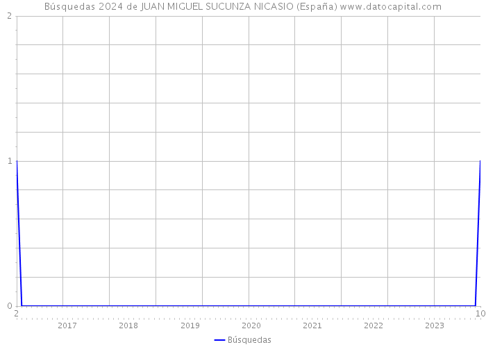 Búsquedas 2024 de JUAN MIGUEL SUCUNZA NICASIO (España) 
