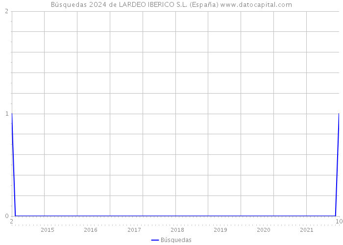 Búsquedas 2024 de LARDEO IBERICO S.L. (España) 