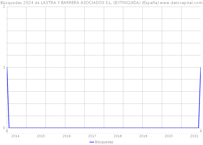 Búsquedas 2024 de LASTRA Y BARRERA ASOCIADOS S.L. (EXTINGUIDA) (España) 
