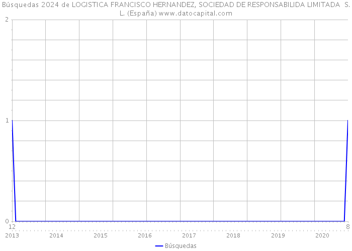 Búsquedas 2024 de LOGISTICA FRANCISCO HERNANDEZ, SOCIEDAD DE RESPONSABILIDA LIMITADA S.L. (España) 