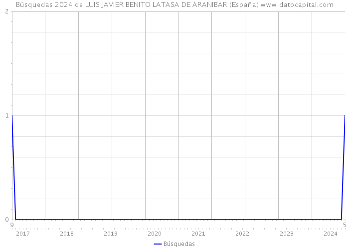 Búsquedas 2024 de LUIS JAVIER BENITO LATASA DE ARANIBAR (España) 