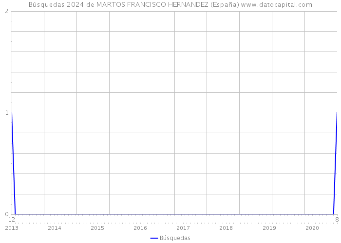 Búsquedas 2024 de MARTOS FRANCISCO HERNANDEZ (España) 