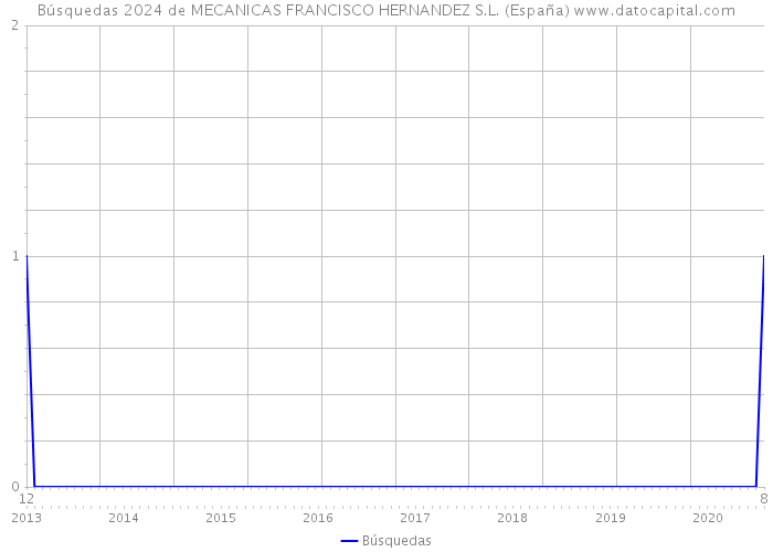 Búsquedas 2024 de MECANICAS FRANCISCO HERNANDEZ S.L. (España) 