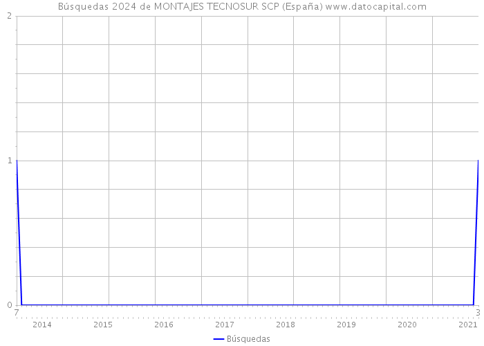 Búsquedas 2024 de MONTAJES TECNOSUR SCP (España) 