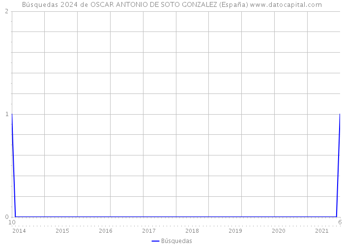 Búsquedas 2024 de OSCAR ANTONIO DE SOTO GONZALEZ (España) 