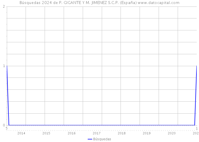 Búsquedas 2024 de P. GIGANTE Y M. JIMENEZ S.C.P. (España) 