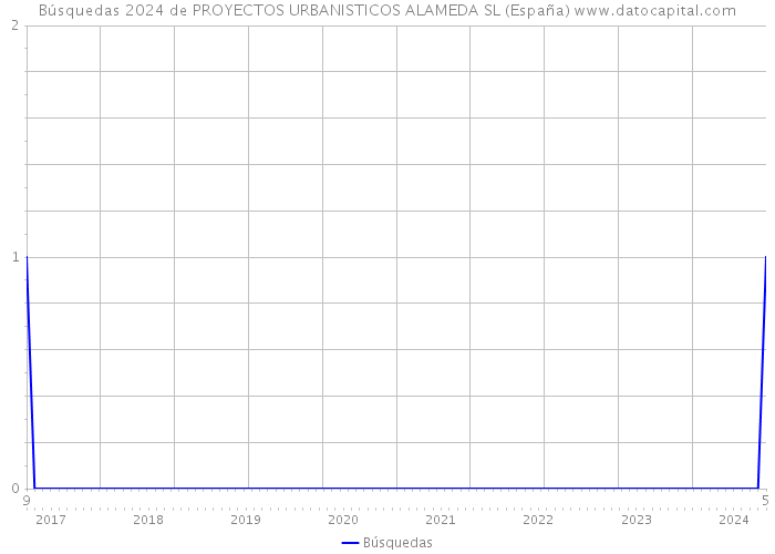 Búsquedas 2024 de PROYECTOS URBANISTICOS ALAMEDA SL (España) 