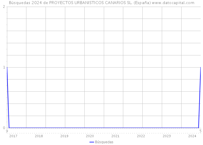 Búsquedas 2024 de PROYECTOS URBANISTICOS CANARIOS SL. (España) 