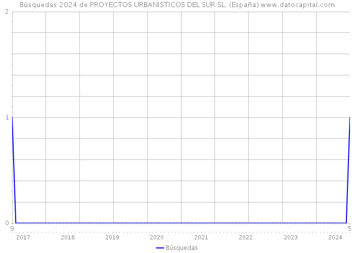 Búsquedas 2024 de PROYECTOS URBANISTICOS DEL SUR SL. (España) 