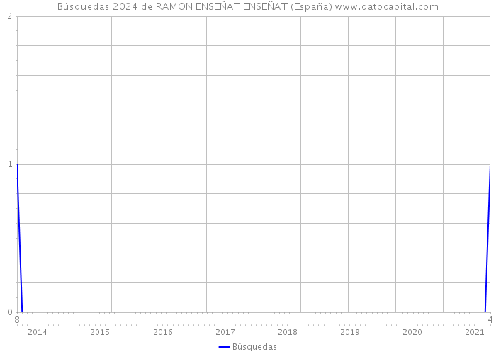 Búsquedas 2024 de RAMON ENSEÑAT ENSEÑAT (España) 
