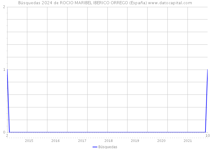 Búsquedas 2024 de ROCIO MARIBEL IBERICO ORREGO (España) 