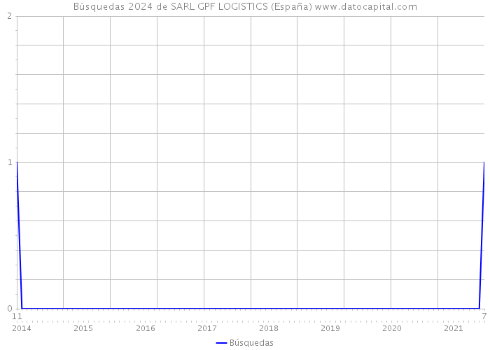 Búsquedas 2024 de SARL GPF LOGISTICS (España) 