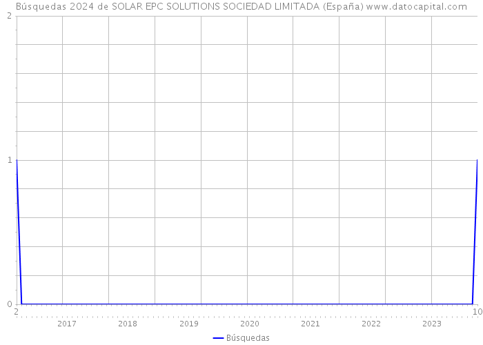 Búsquedas 2024 de SOLAR EPC SOLUTIONS SOCIEDAD LIMITADA (España) 