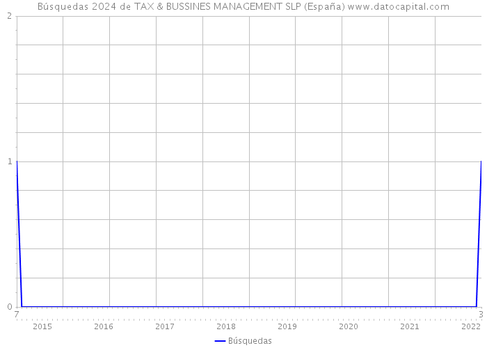 Búsquedas 2024 de TAX & BUSSINES MANAGEMENT SLP (España) 