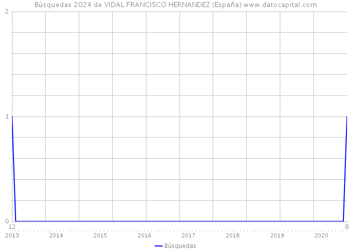 Búsquedas 2024 de VIDAL FRANCISCO HERNANDEZ (España) 