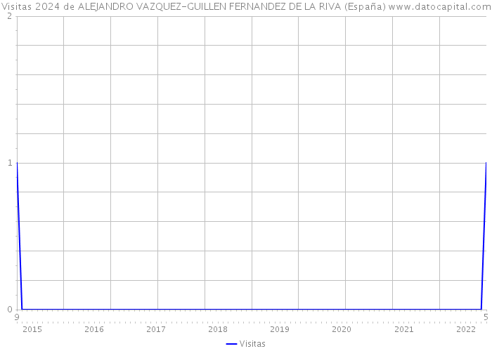 Visitas 2024 de ALEJANDRO VAZQUEZ-GUILLEN FERNANDEZ DE LA RIVA (España) 