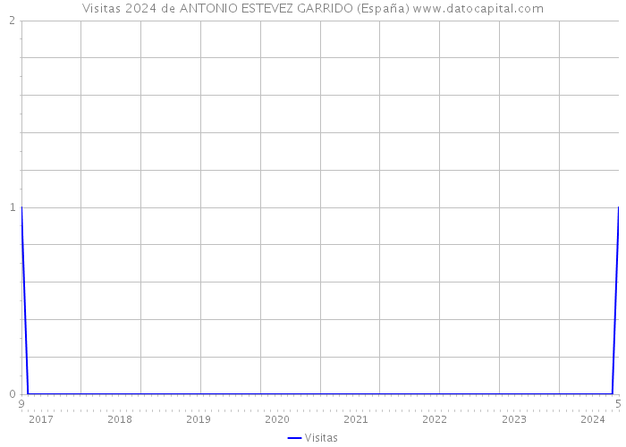 Visitas 2024 de ANTONIO ESTEVEZ GARRIDO (España) 