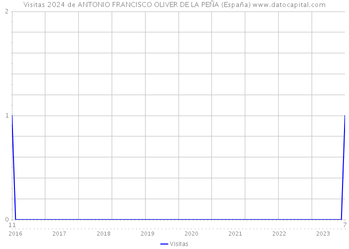Visitas 2024 de ANTONIO FRANCISCO OLIVER DE LA PEÑA (España) 