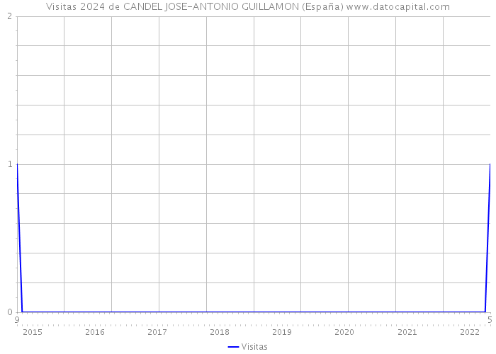 Visitas 2024 de CANDEL JOSE-ANTONIO GUILLAMON (España) 