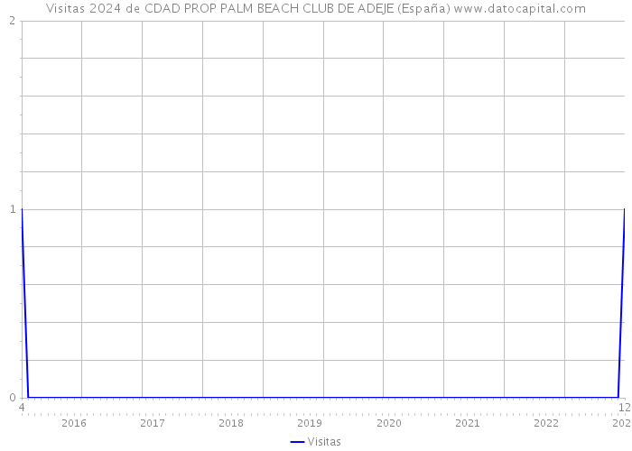 Visitas 2024 de CDAD PROP PALM BEACH CLUB DE ADEJE (España) 