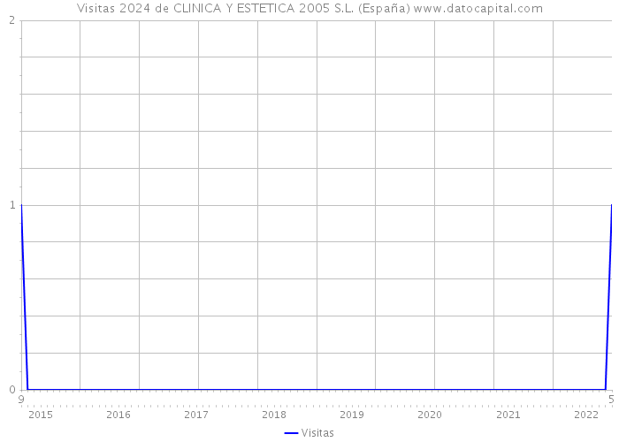 Visitas 2024 de CLINICA Y ESTETICA 2005 S.L. (España) 