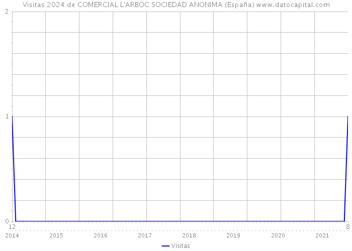 Visitas 2024 de COMERCIAL L'ARBOC SOCIEDAD ANONIMA (España) 