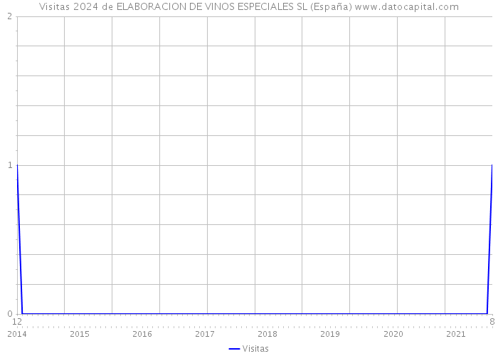 Visitas 2024 de ELABORACION DE VINOS ESPECIALES SL (España) 