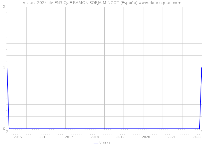 Visitas 2024 de ENRIQUE RAMON BORJA MINGOT (España) 