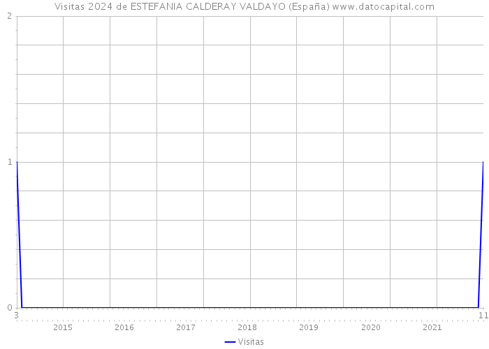 Visitas 2024 de ESTEFANIA CALDERAY VALDAYO (España) 