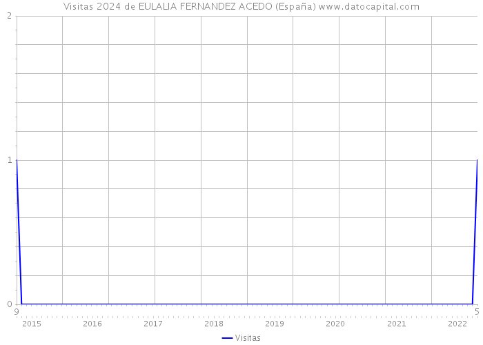 Visitas 2024 de EULALIA FERNANDEZ ACEDO (España) 