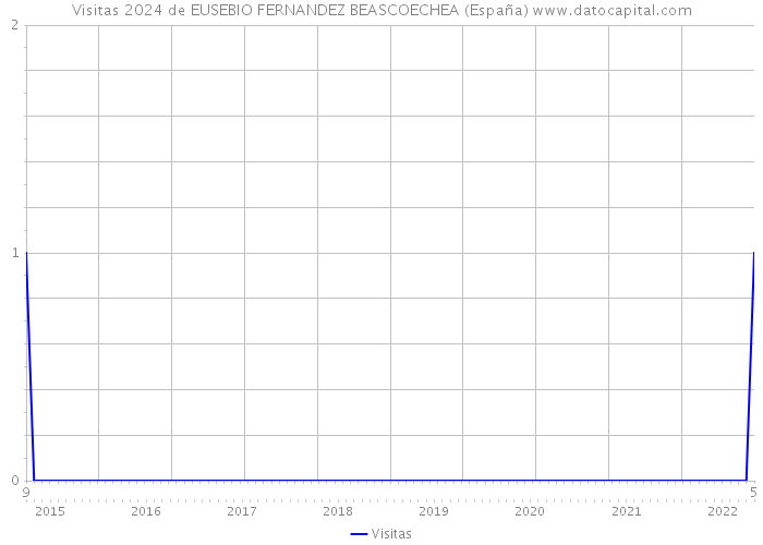 Visitas 2024 de EUSEBIO FERNANDEZ BEASCOECHEA (España) 