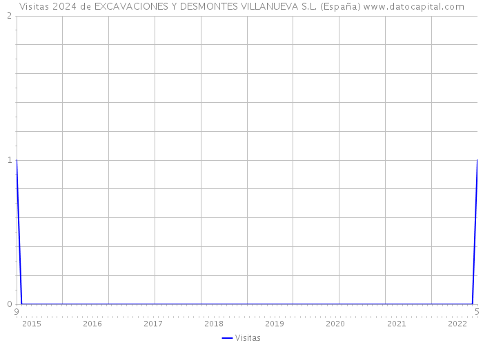 Visitas 2024 de EXCAVACIONES Y DESMONTES VILLANUEVA S.L. (España) 