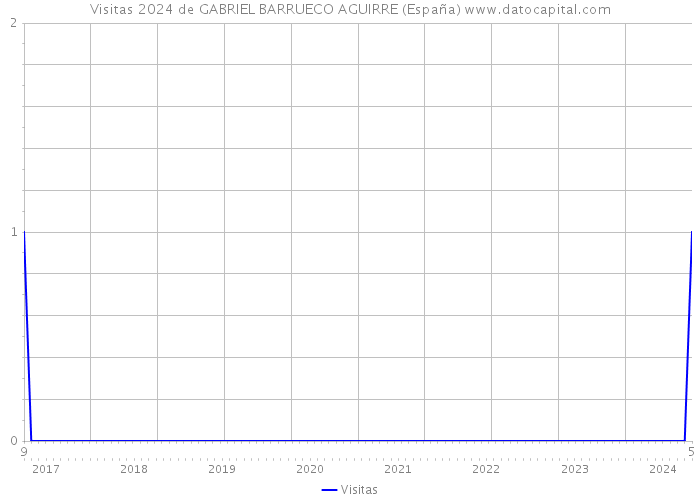 Visitas 2024 de GABRIEL BARRUECO AGUIRRE (España) 