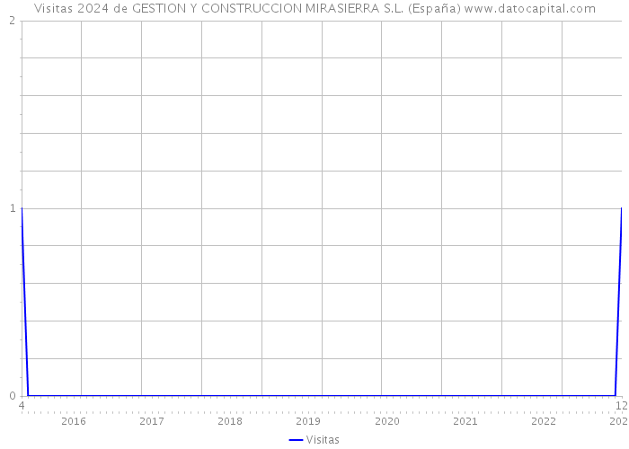 Visitas 2024 de GESTION Y CONSTRUCCION MIRASIERRA S.L. (España) 