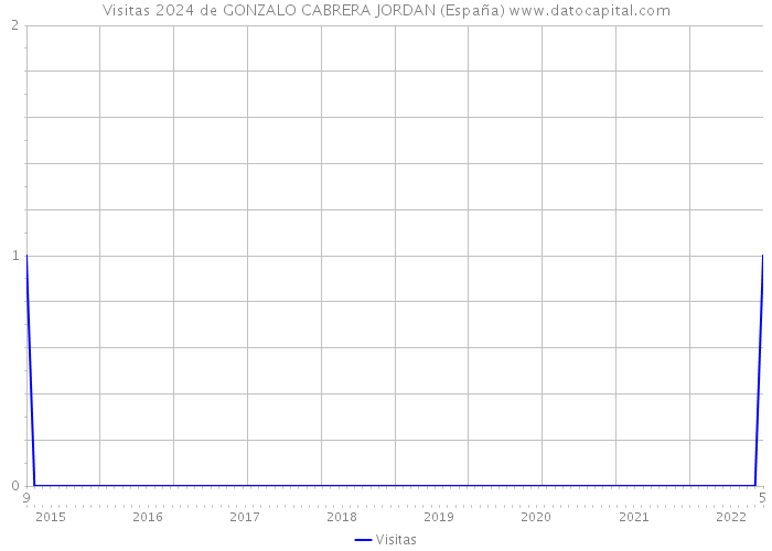 Visitas 2024 de GONZALO CABRERA JORDAN (España) 