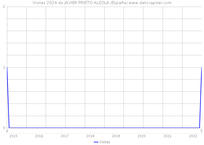 Visitas 2024 de JAVIER PRIETO ALZOLA (España) 
