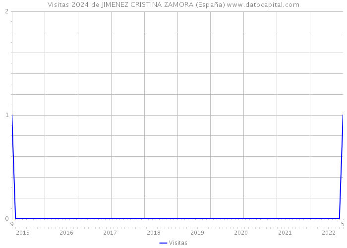 Visitas 2024 de JIMENEZ CRISTINA ZAMORA (España) 