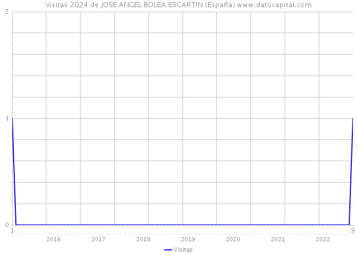 Visitas 2024 de JOSE ANGEL BOLEA ESCARTIN (España) 