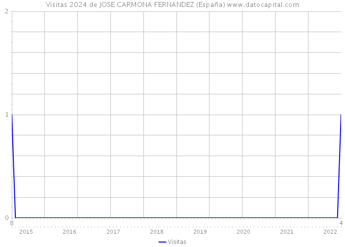 Visitas 2024 de JOSE CARMONA FERNANDEZ (España) 