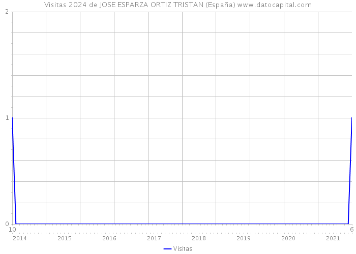 Visitas 2024 de JOSE ESPARZA ORTIZ TRISTAN (España) 