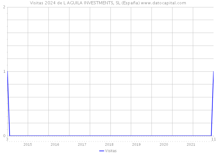 Visitas 2024 de L AGUILA INVESTMENTS, SL (España) 