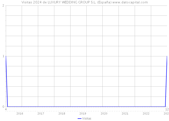 Visitas 2024 de LUXURY WEDDING GROUP S.L. (España) 