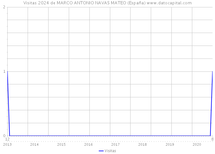 Visitas 2024 de MARCO ANTONIO NAVAS MATEO (España) 