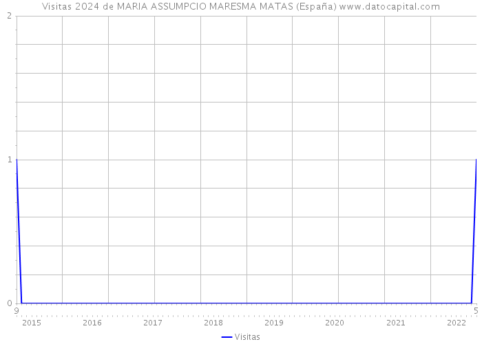 Visitas 2024 de MARIA ASSUMPCIO MARESMA MATAS (España) 