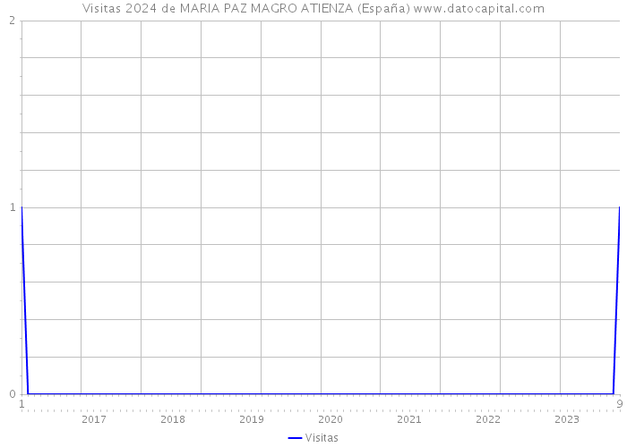 Visitas 2024 de MARIA PAZ MAGRO ATIENZA (España) 